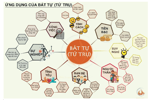 Khóa Học Bát Tự Tứ Trụ Tử Bình