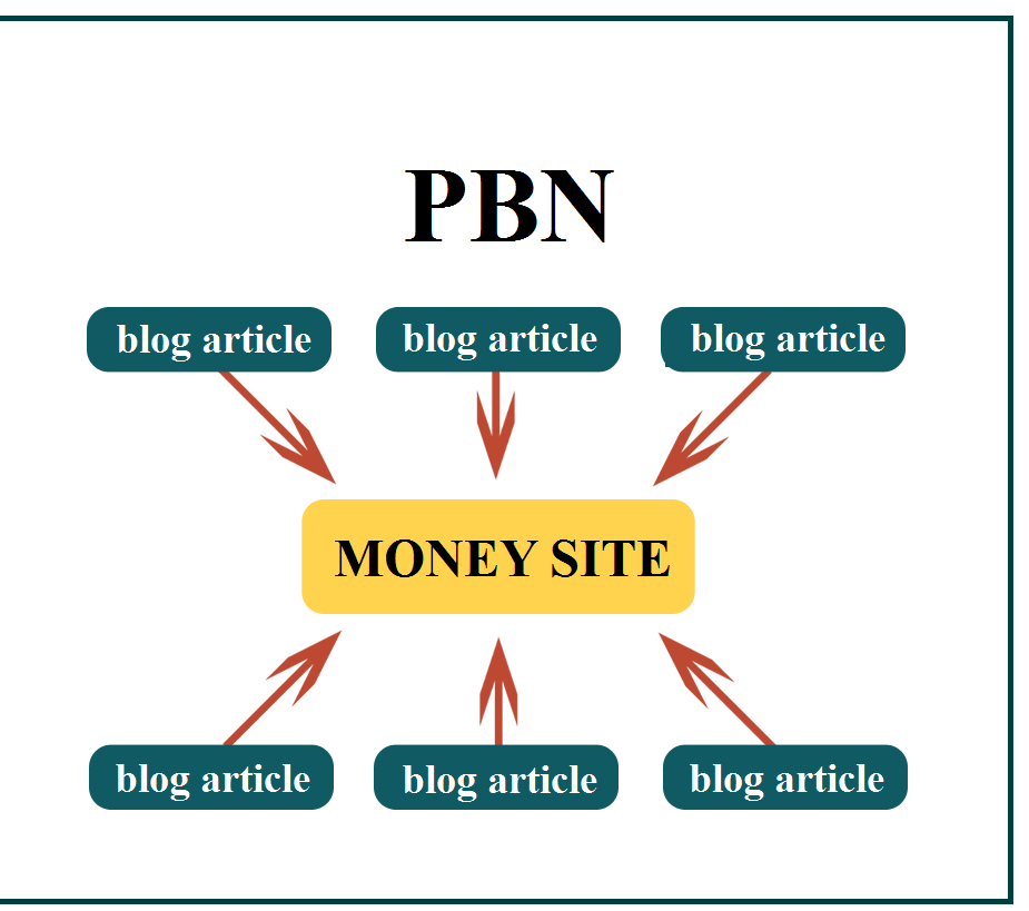 PBN là gì? Ảnh hưởng quan trọng của PBN với SEO Website