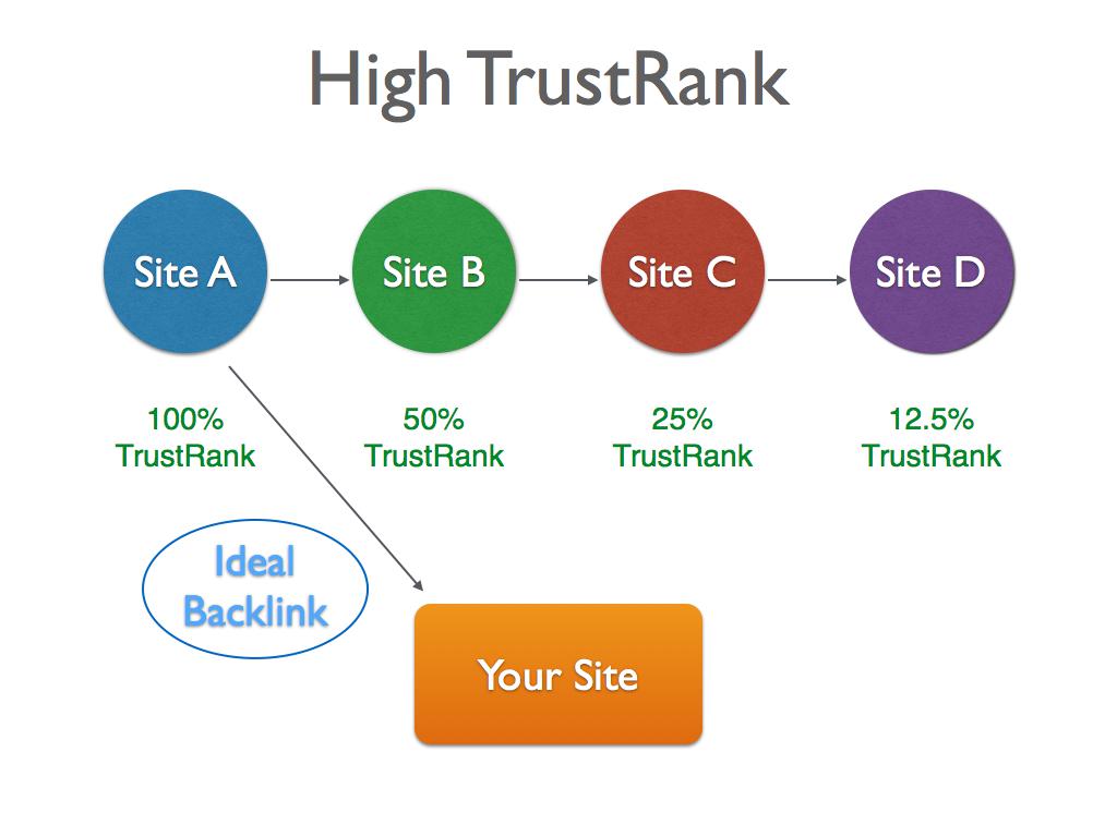 Google TrustRank là gì? Cách TrustRank hoạt động mà bạn cần biết !
